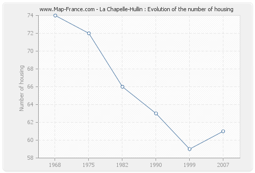 La Chapelle-Hullin : Evolution of the number of housing